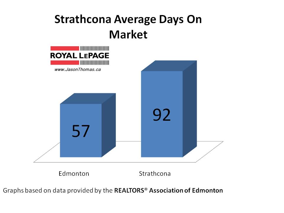 Strathcona average days on market edmonton